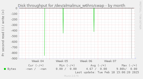 Disk throughput for /dev/almalinux_w6hro/swap