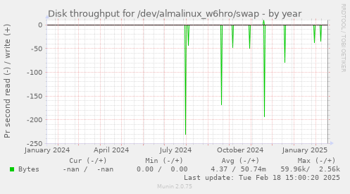 Disk throughput for /dev/almalinux_w6hro/swap