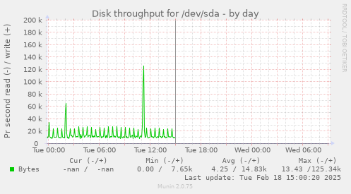 Disk throughput for /dev/sda