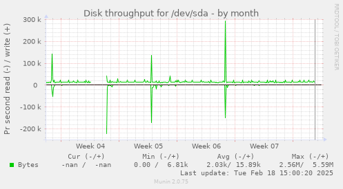 Disk throughput for /dev/sda