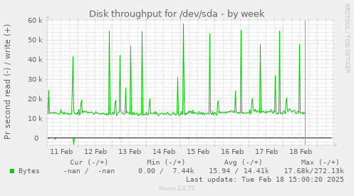 Disk throughput for /dev/sda