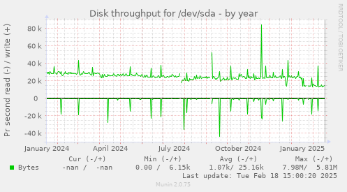 Disk throughput for /dev/sda