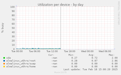 Utilization per device