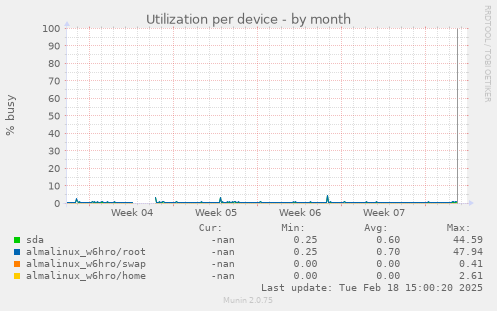 Utilization per device