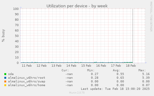 Utilization per device