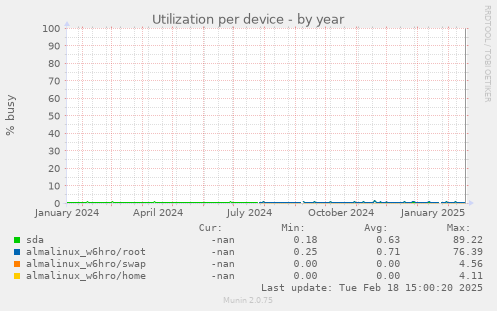 Utilization per device