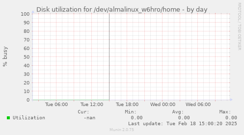 Disk utilization for /dev/almalinux_w6hro/home