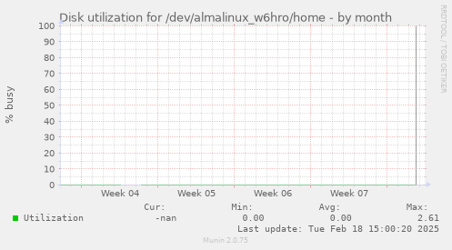 Disk utilization for /dev/almalinux_w6hro/home