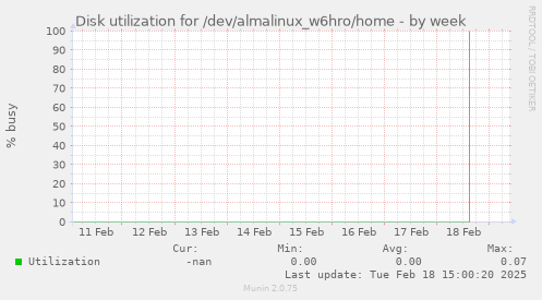 Disk utilization for /dev/almalinux_w6hro/home