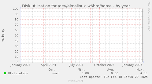 Disk utilization for /dev/almalinux_w6hro/home