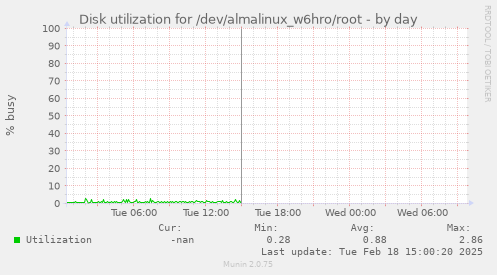 Disk utilization for /dev/almalinux_w6hro/root