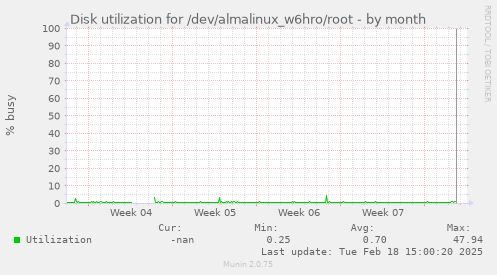 Disk utilization for /dev/almalinux_w6hro/root