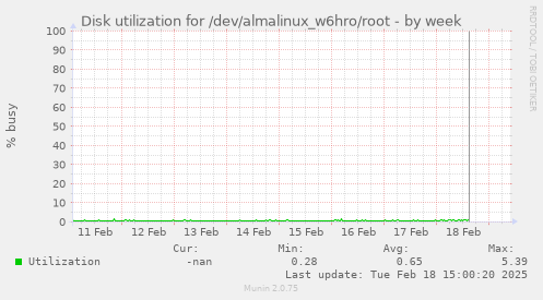 Disk utilization for /dev/almalinux_w6hro/root