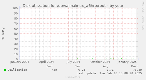 Disk utilization for /dev/almalinux_w6hro/root