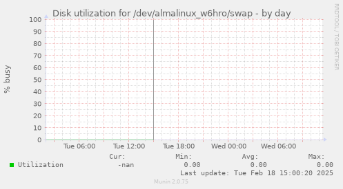 Disk utilization for /dev/almalinux_w6hro/swap