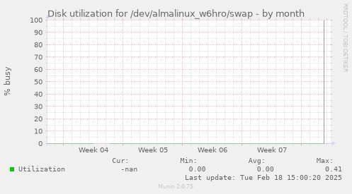 Disk utilization for /dev/almalinux_w6hro/swap