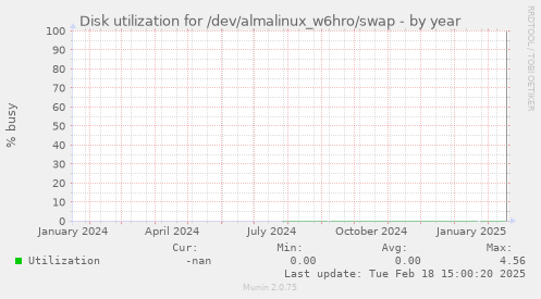 Disk utilization for /dev/almalinux_w6hro/swap