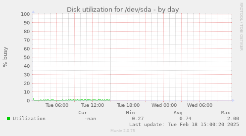 Disk utilization for /dev/sda