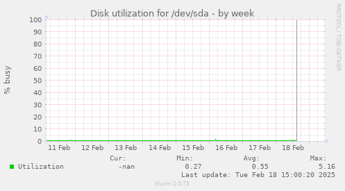 Disk utilization for /dev/sda