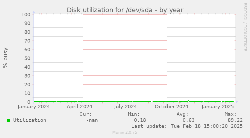 Disk utilization for /dev/sda