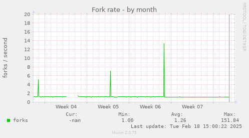 Fork rate