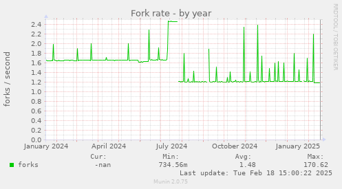 Fork rate