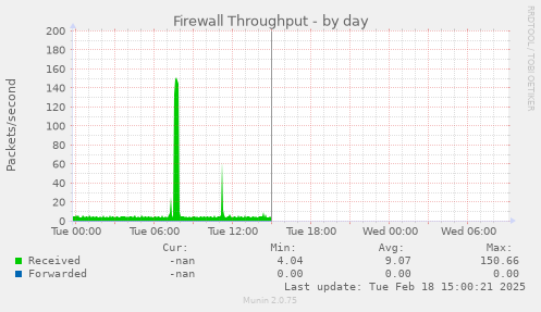 Firewall Throughput