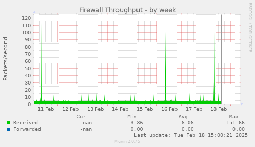 Firewall Throughput