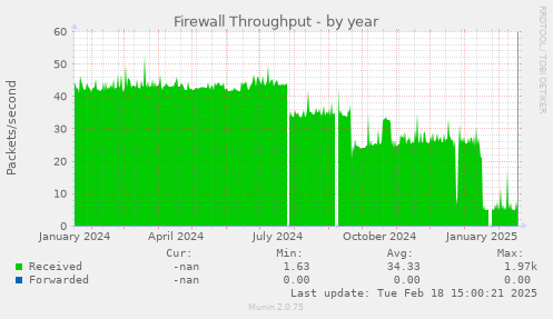 Firewall Throughput