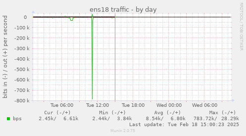 ens18 traffic