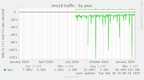 ens18 traffic