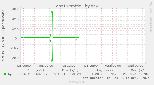 ens19 traffic