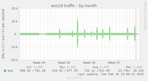 ens19 traffic