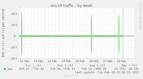 ens19 traffic