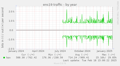 ens19 traffic