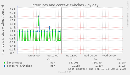 Interrupts and context switches