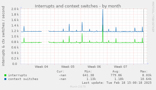 Interrupts and context switches