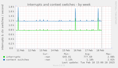 Interrupts and context switches