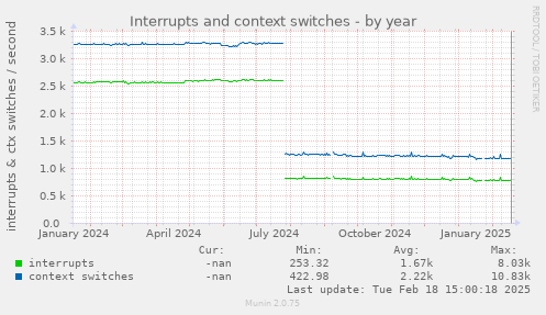 Interrupts and context switches