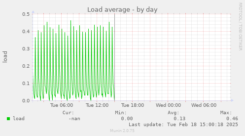 Load average