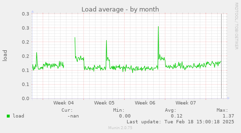 Load average