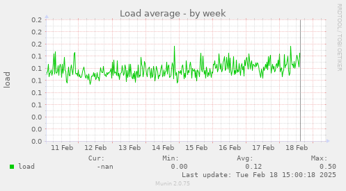 Load average