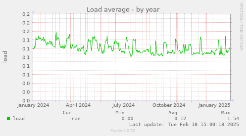 Load average