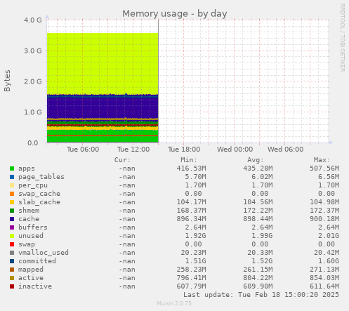 Memory usage