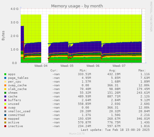 Memory usage