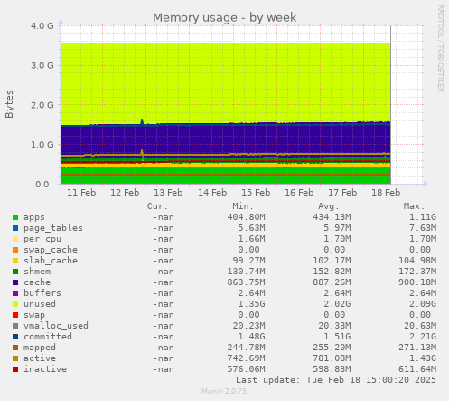 Memory usage