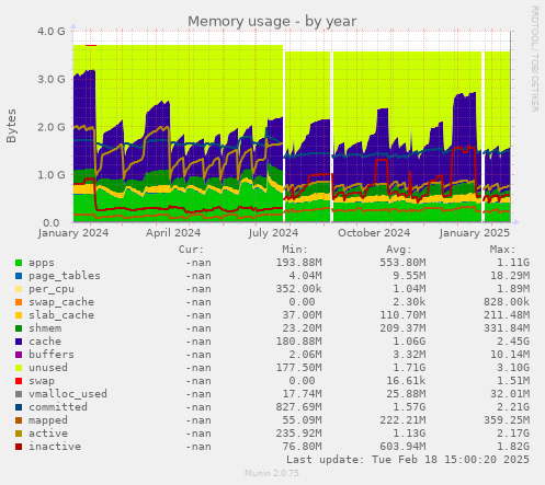 Memory usage