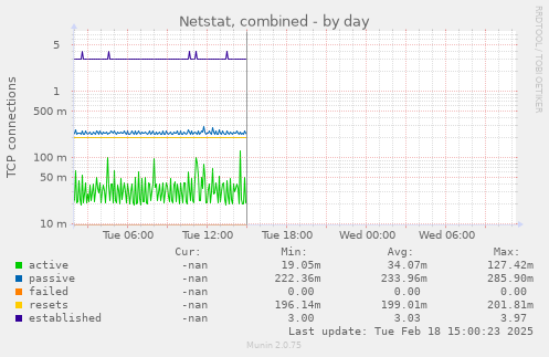 Netstat, combined