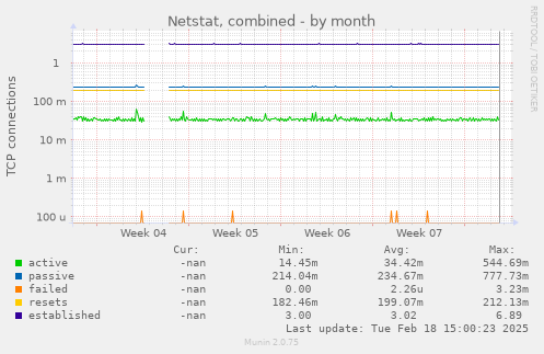 Netstat, combined