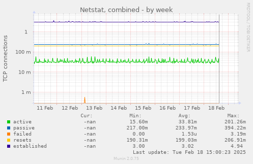 Netstat, combined